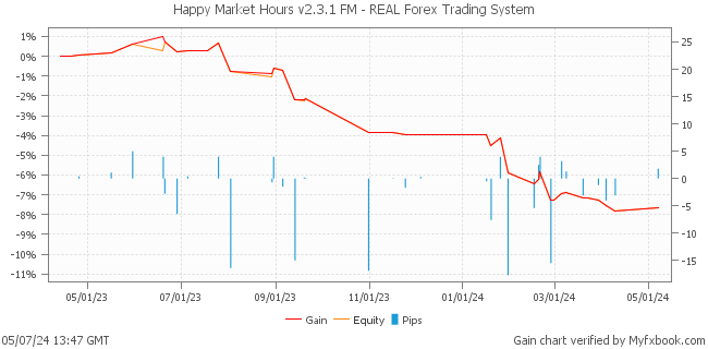 Happy Market Hours v2.3.1 FM - REAL Forex Trading System by Forex Trader HappyForex